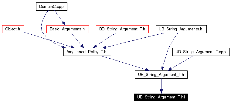 Included by dependency graph