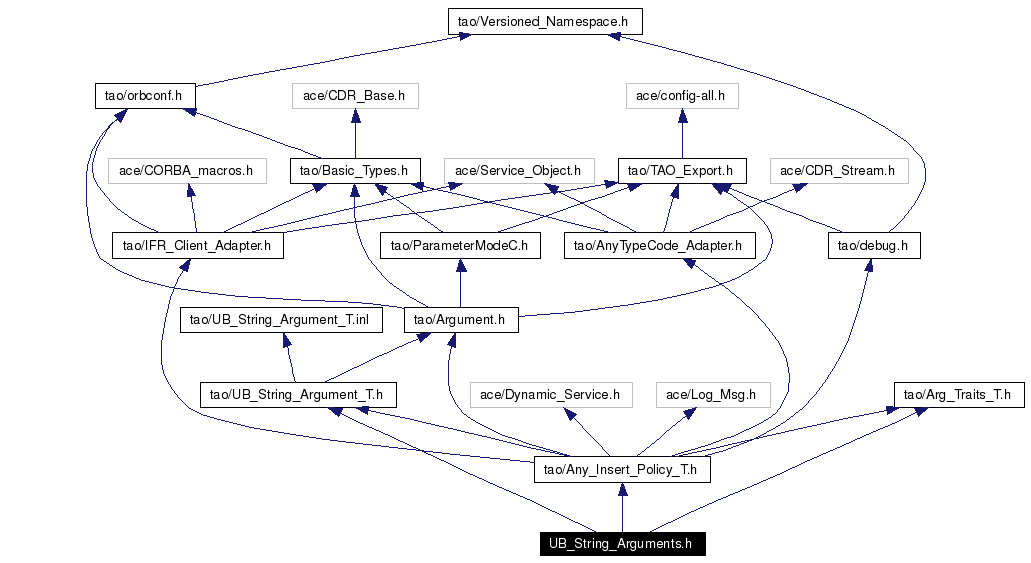 Include dependency graph