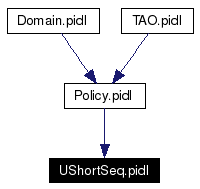 Included by dependency graph