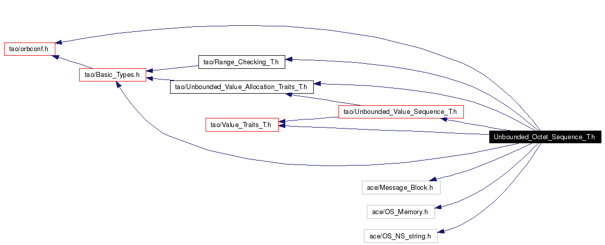 Include dependency graph