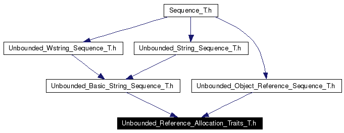 Included by dependency graph