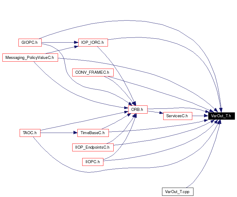 Included by dependency graph