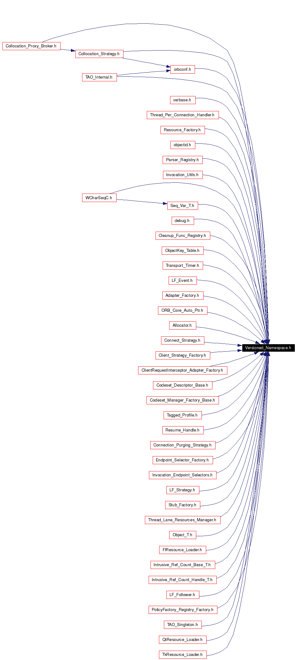 Included by dependency graph