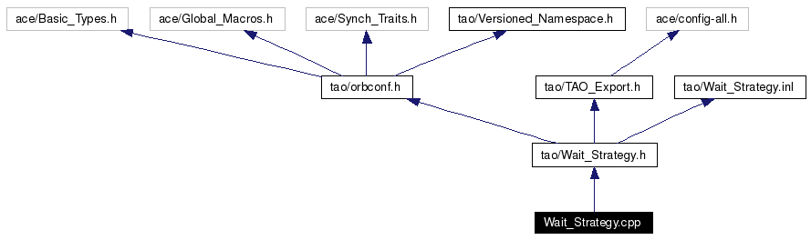 Include dependency graph