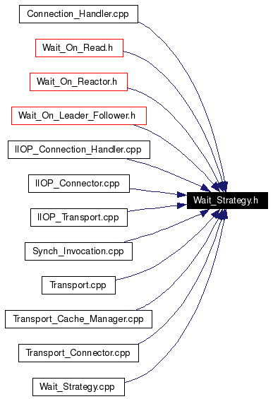 Included by dependency graph