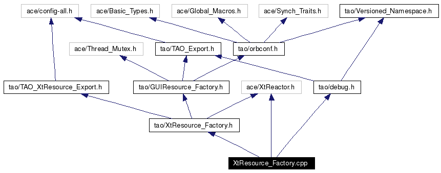 Include dependency graph