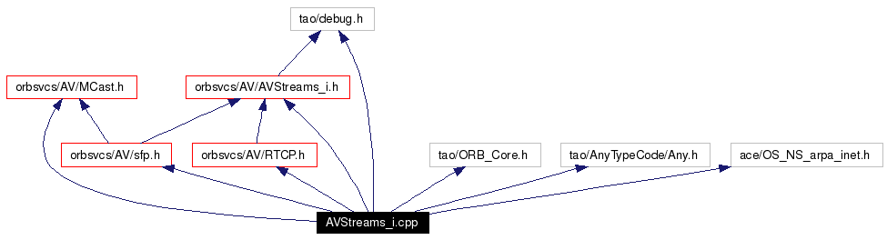 Include dependency graph