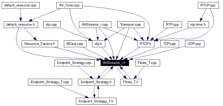Included by dependency graph