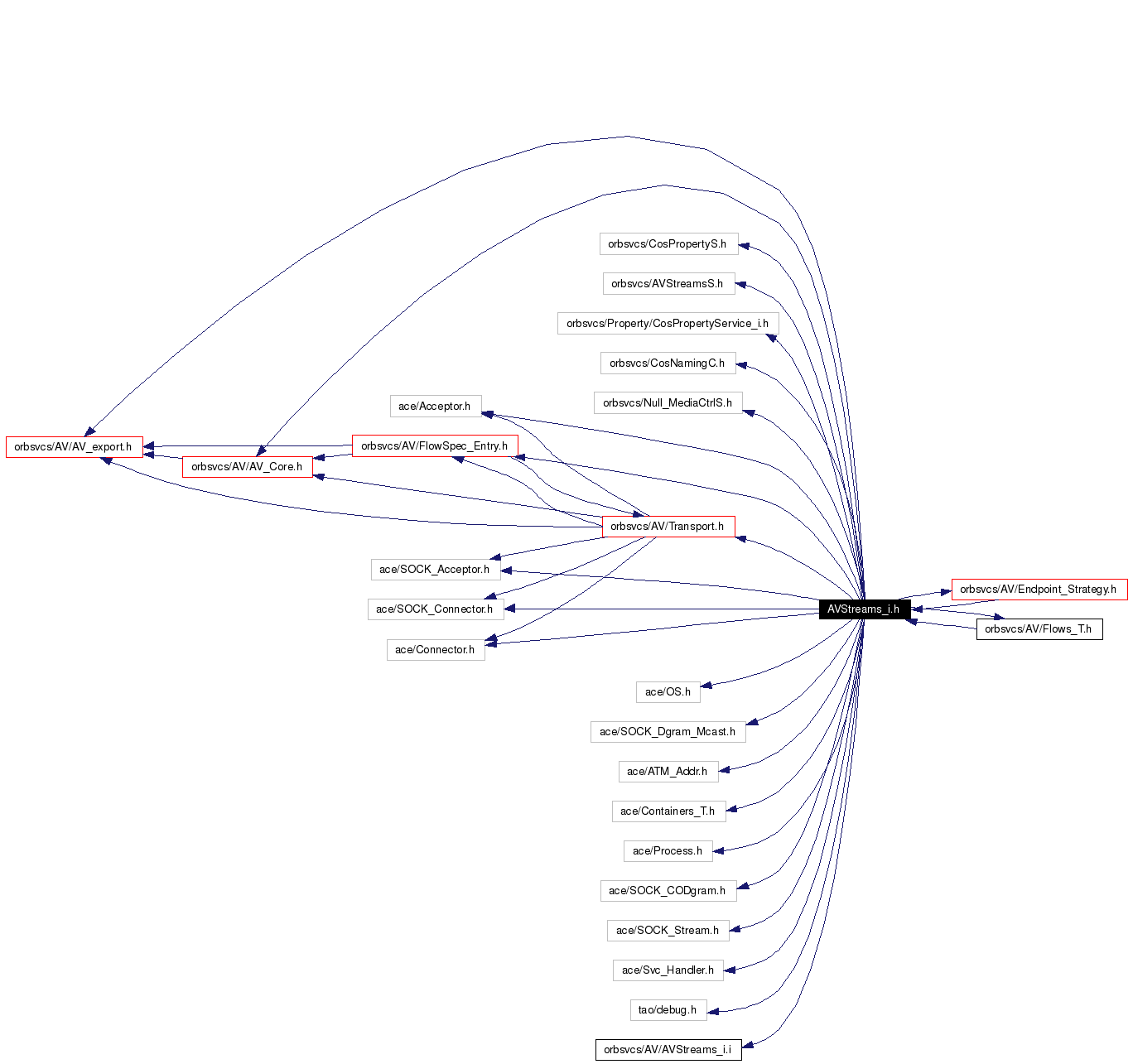 Include dependency graph