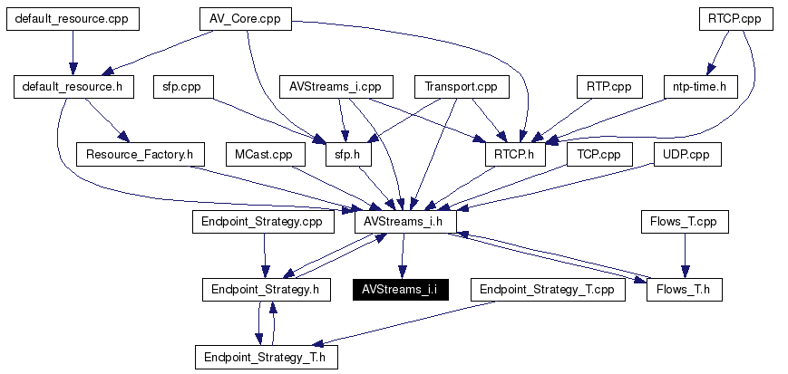 Included by dependency graph