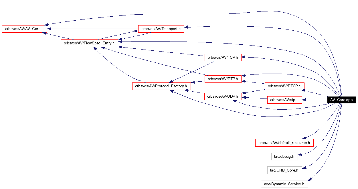 Include dependency graph