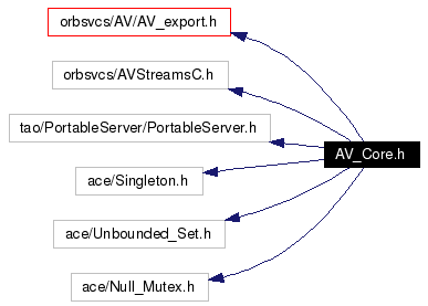 Include dependency graph