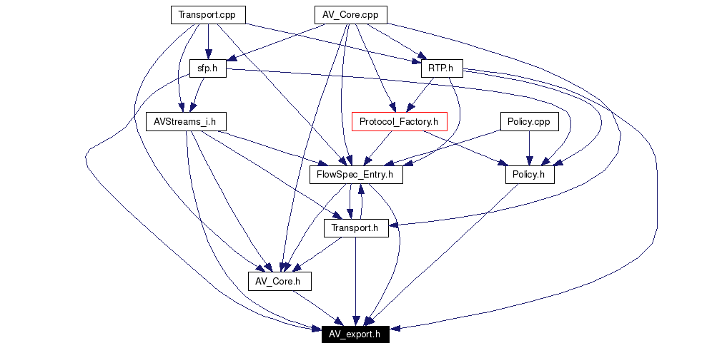 Included by dependency graph