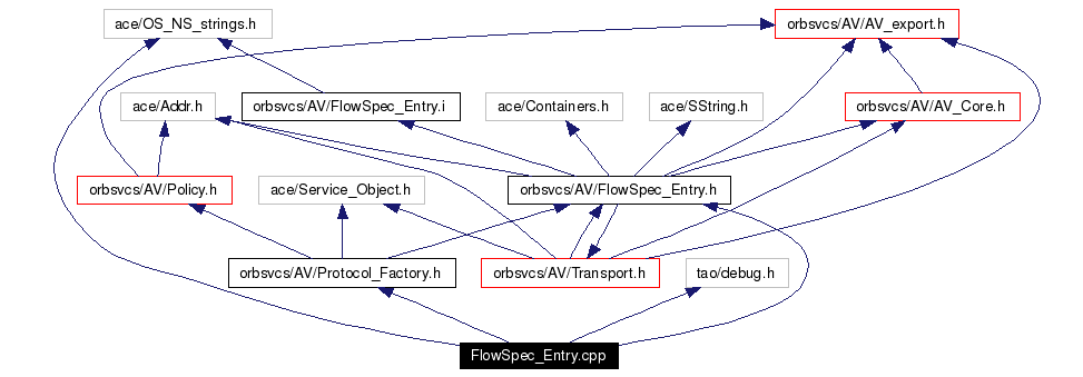 Include dependency graph