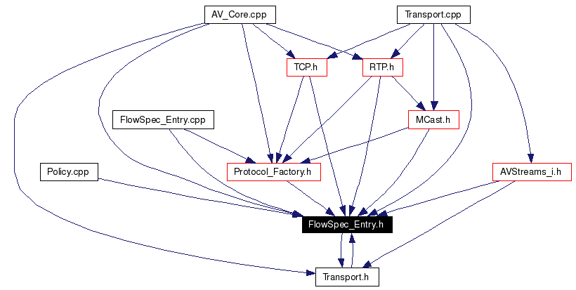 Included by dependency graph