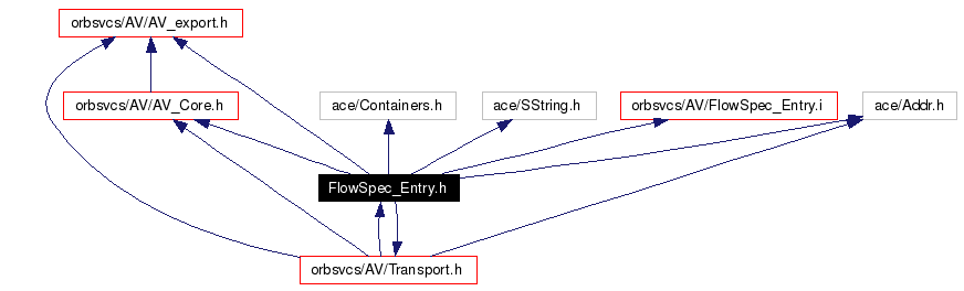 Include dependency graph