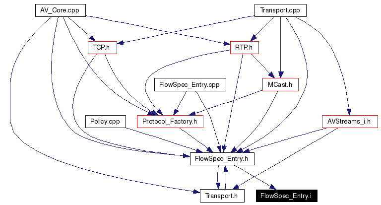 Included by dependency graph