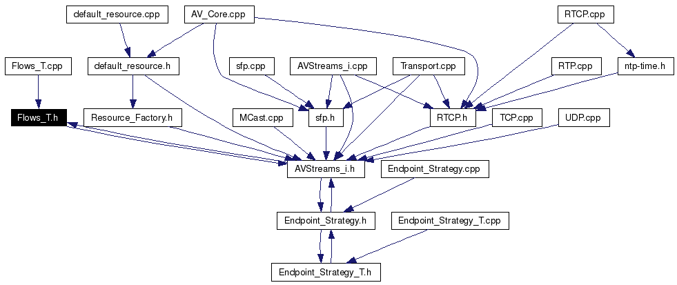 Included by dependency graph