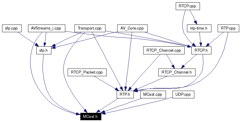 Included by dependency graph