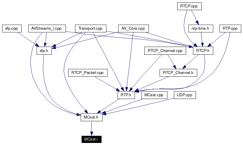 Included by dependency graph