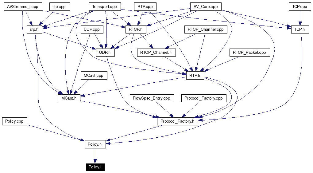 Included by dependency graph