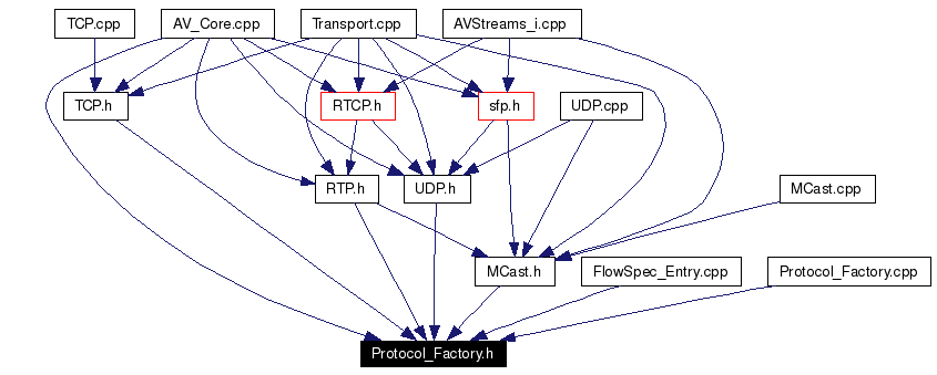 Included by dependency graph
