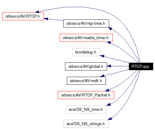 Include dependency graph