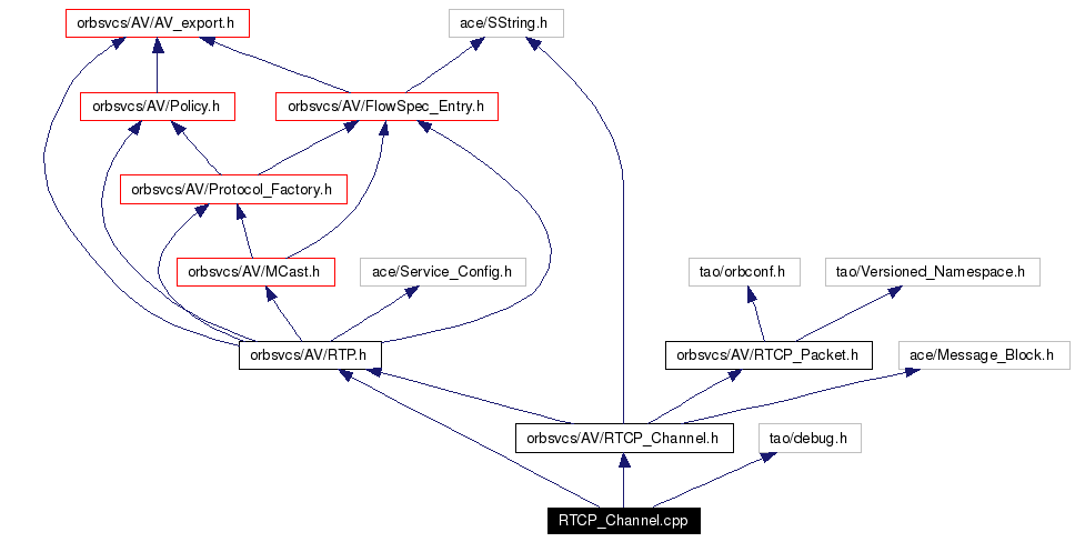 Include dependency graph