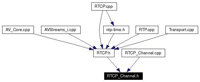 Included by dependency graph