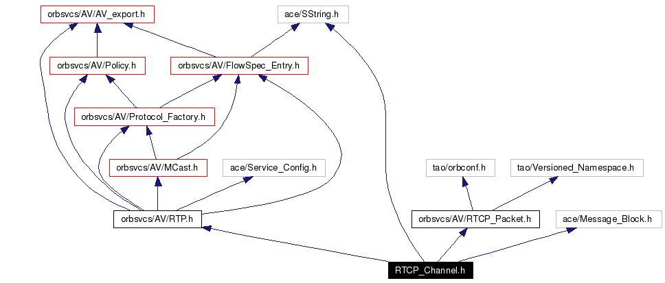 Include dependency graph