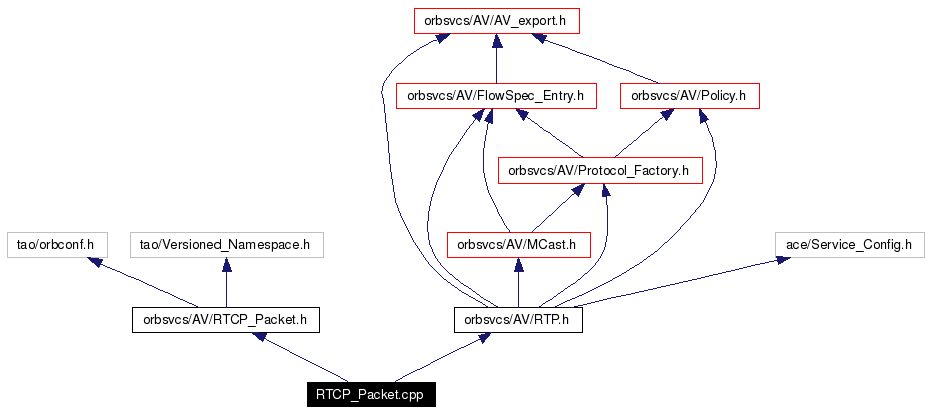 Include dependency graph