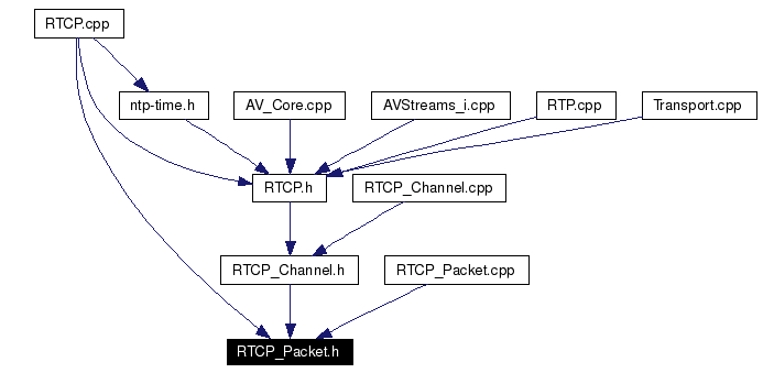 Included by dependency graph
