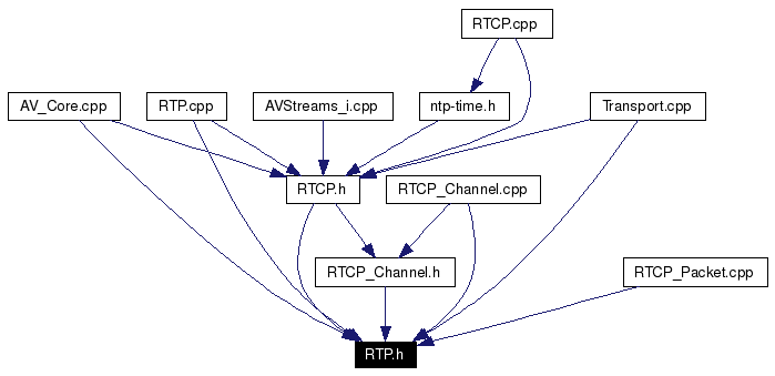 Included by dependency graph