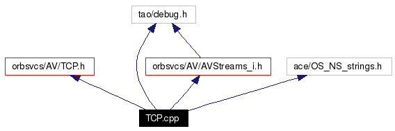 Include dependency graph