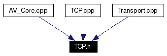 Included by dependency graph