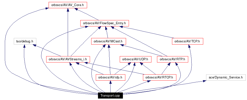 Include dependency graph