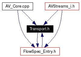Included by dependency graph