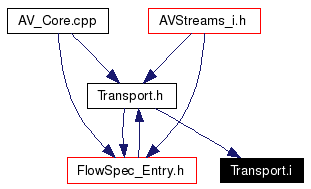 Included by dependency graph