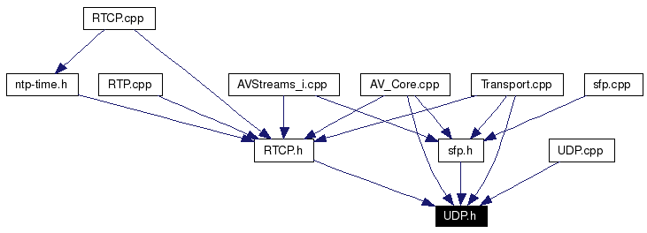 Included by dependency graph