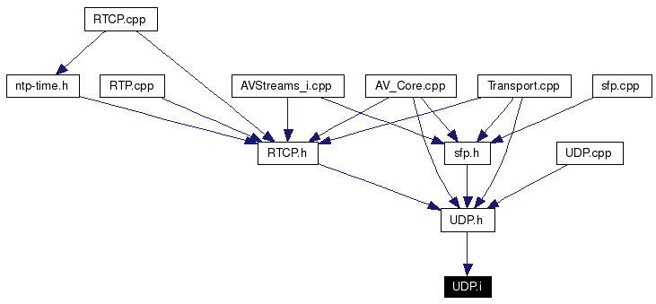 Included by dependency graph