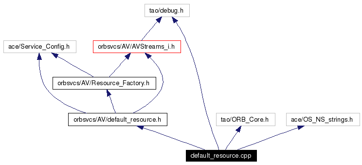 Include dependency graph