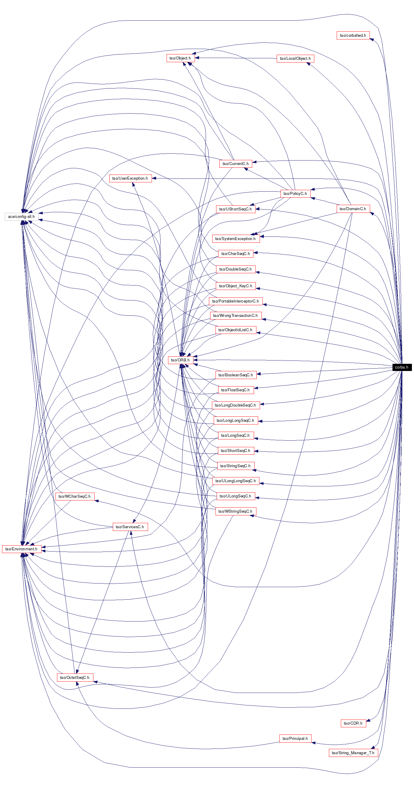 Include dependency graph