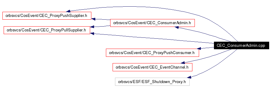 Include dependency graph