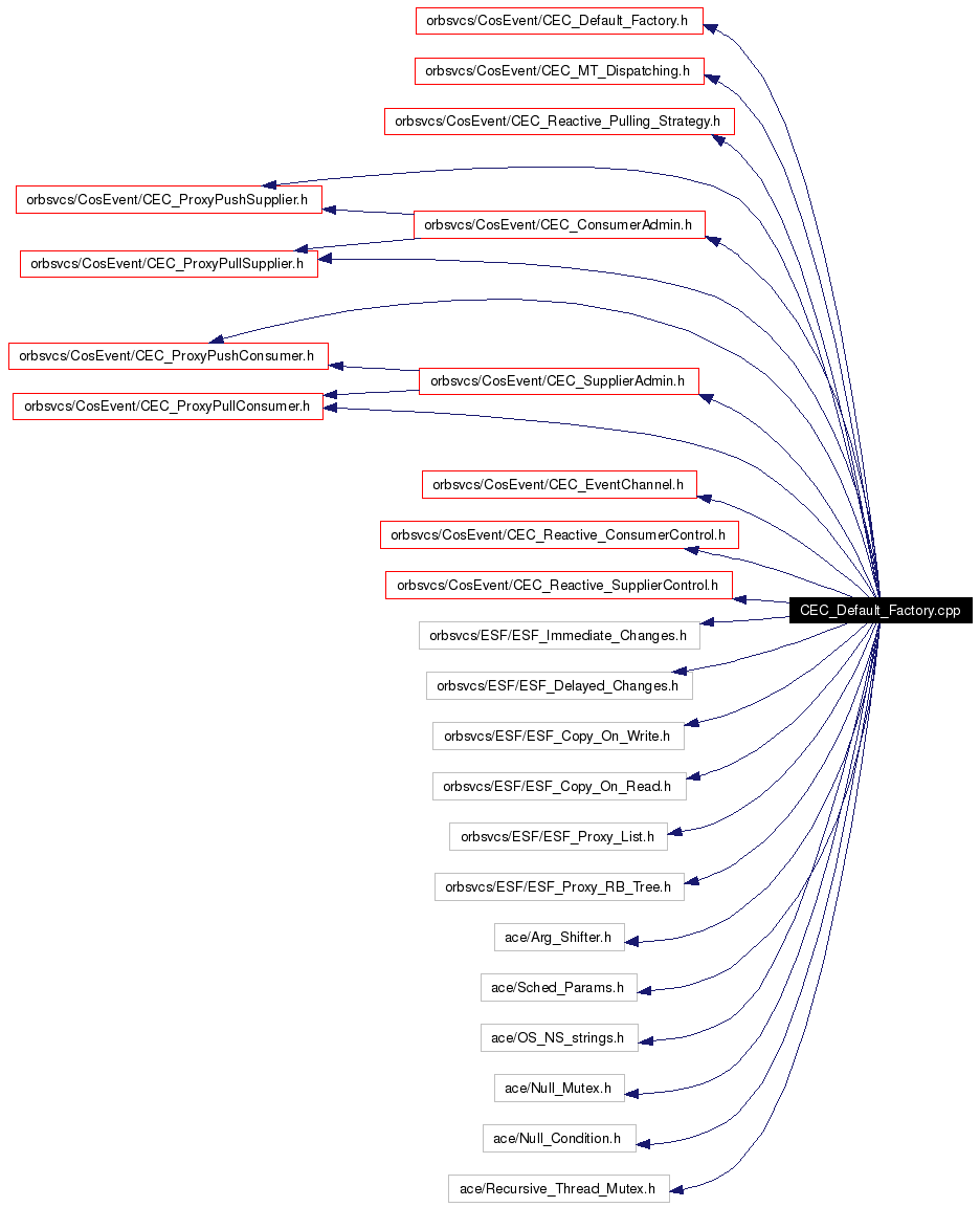 Include dependency graph