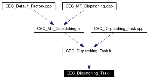 Included by dependency graph