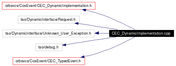 Include dependency graph