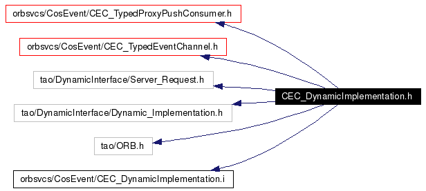 Include dependency graph