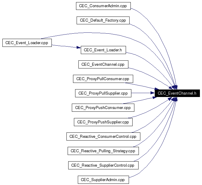 Included by dependency graph