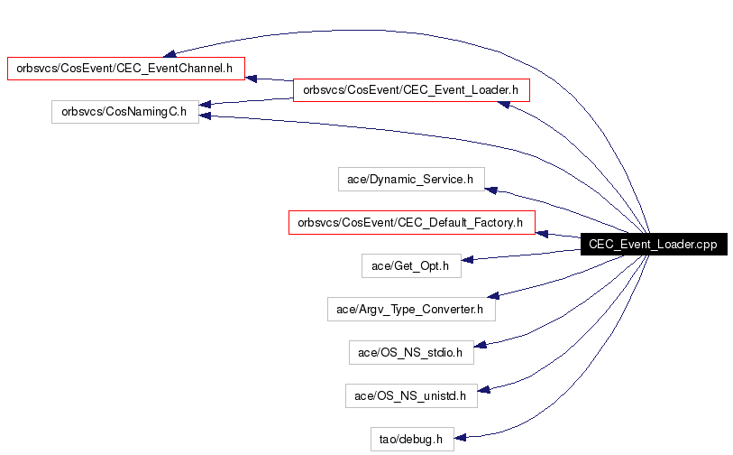 Include dependency graph