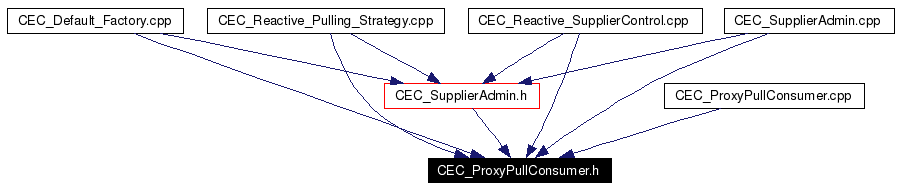 Included by dependency graph